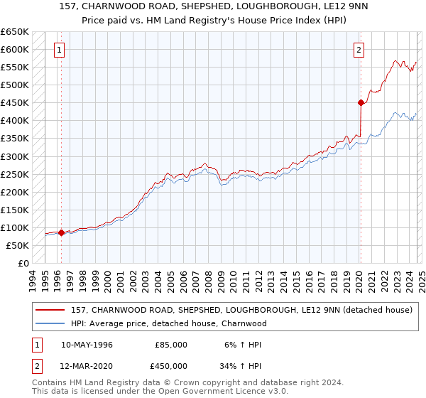 157, CHARNWOOD ROAD, SHEPSHED, LOUGHBOROUGH, LE12 9NN: Price paid vs HM Land Registry's House Price Index