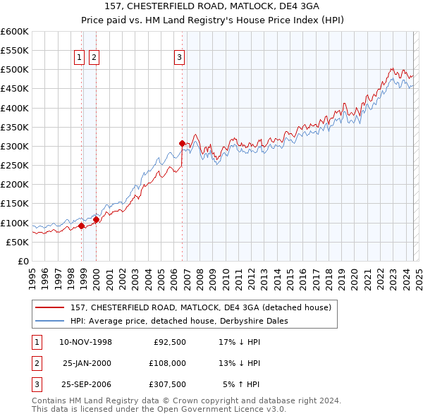 157, CHESTERFIELD ROAD, MATLOCK, DE4 3GA: Price paid vs HM Land Registry's House Price Index