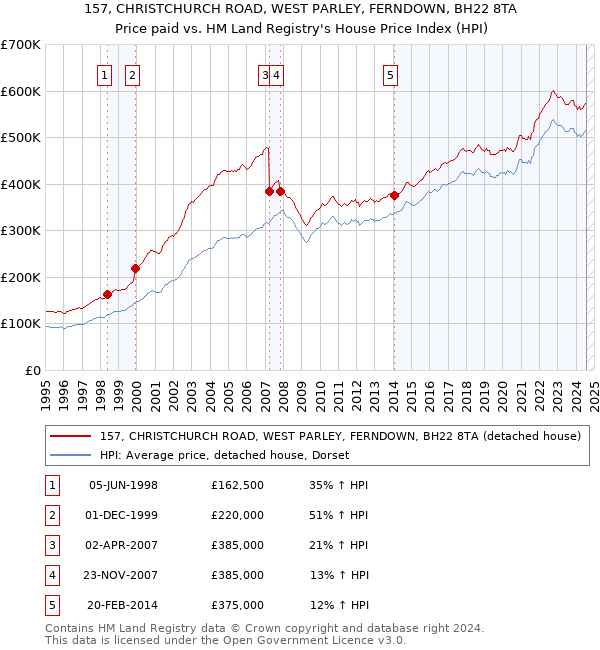 157, CHRISTCHURCH ROAD, WEST PARLEY, FERNDOWN, BH22 8TA: Price paid vs HM Land Registry's House Price Index