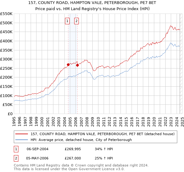 157, COUNTY ROAD, HAMPTON VALE, PETERBOROUGH, PE7 8ET: Price paid vs HM Land Registry's House Price Index