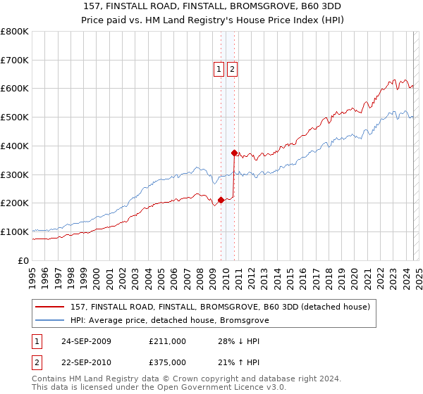 157, FINSTALL ROAD, FINSTALL, BROMSGROVE, B60 3DD: Price paid vs HM Land Registry's House Price Index