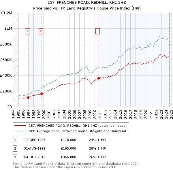 157, FRENCHES ROAD, REDHILL, RH1 2HZ: Price paid vs HM Land Registry's House Price Index