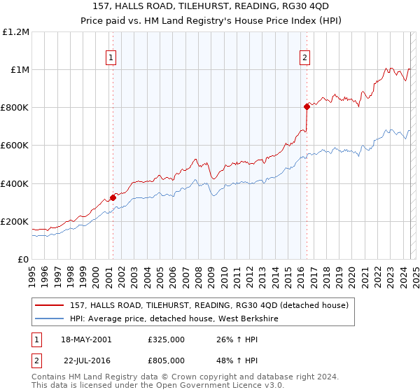 157, HALLS ROAD, TILEHURST, READING, RG30 4QD: Price paid vs HM Land Registry's House Price Index