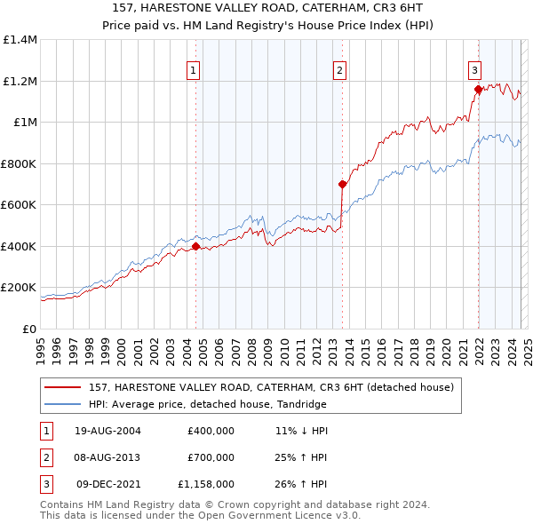 157, HARESTONE VALLEY ROAD, CATERHAM, CR3 6HT: Price paid vs HM Land Registry's House Price Index