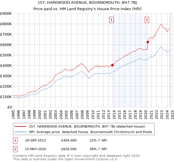 157, HAREWOOD AVENUE, BOURNEMOUTH, BH7 7BJ: Price paid vs HM Land Registry's House Price Index