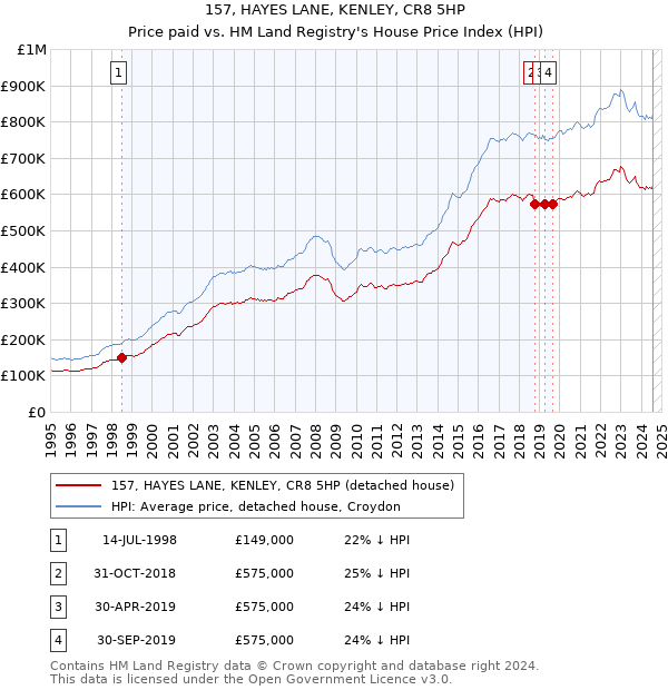 157, HAYES LANE, KENLEY, CR8 5HP: Price paid vs HM Land Registry's House Price Index