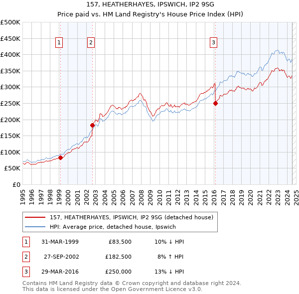 157, HEATHERHAYES, IPSWICH, IP2 9SG: Price paid vs HM Land Registry's House Price Index