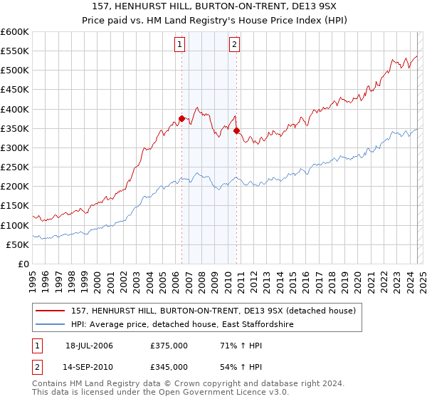 157, HENHURST HILL, BURTON-ON-TRENT, DE13 9SX: Price paid vs HM Land Registry's House Price Index