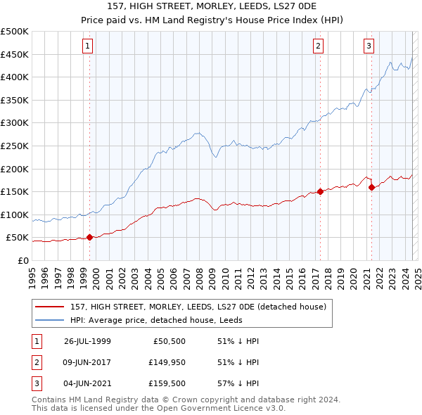 157, HIGH STREET, MORLEY, LEEDS, LS27 0DE: Price paid vs HM Land Registry's House Price Index