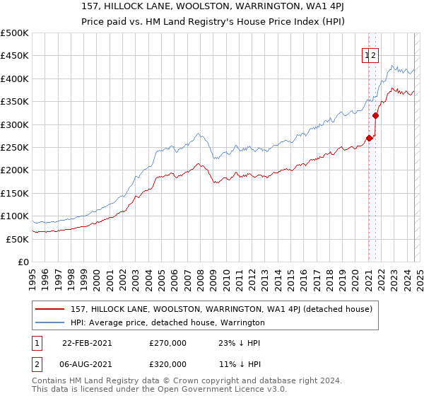 157, HILLOCK LANE, WOOLSTON, WARRINGTON, WA1 4PJ: Price paid vs HM Land Registry's House Price Index