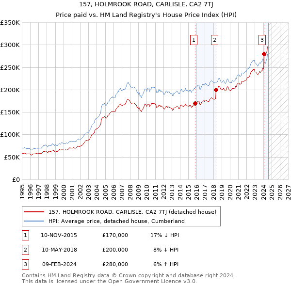 157, HOLMROOK ROAD, CARLISLE, CA2 7TJ: Price paid vs HM Land Registry's House Price Index