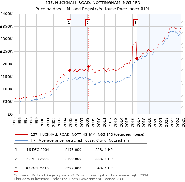 157, HUCKNALL ROAD, NOTTINGHAM, NG5 1FD: Price paid vs HM Land Registry's House Price Index