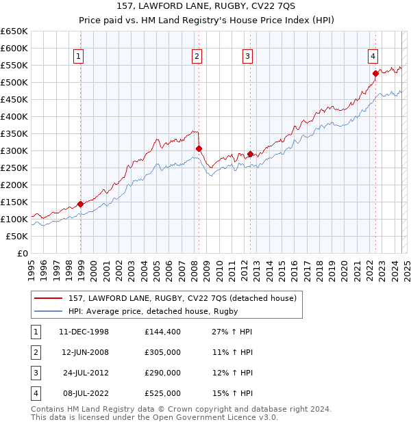 157, LAWFORD LANE, RUGBY, CV22 7QS: Price paid vs HM Land Registry's House Price Index