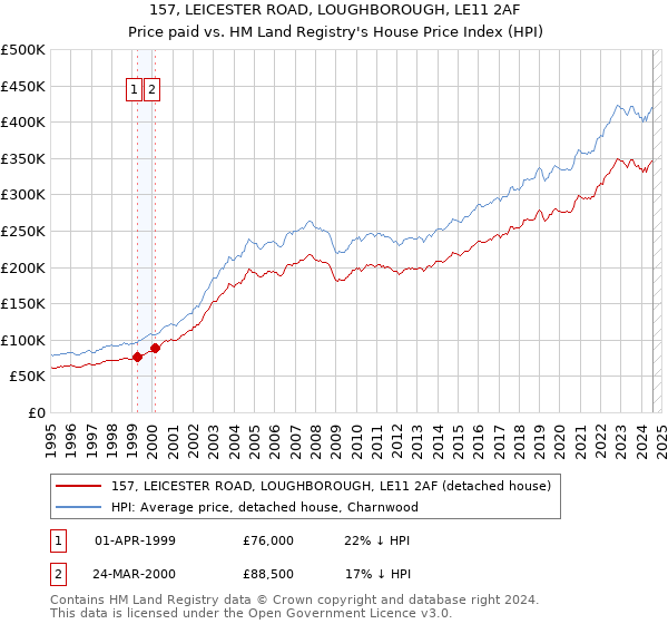 157, LEICESTER ROAD, LOUGHBOROUGH, LE11 2AF: Price paid vs HM Land Registry's House Price Index