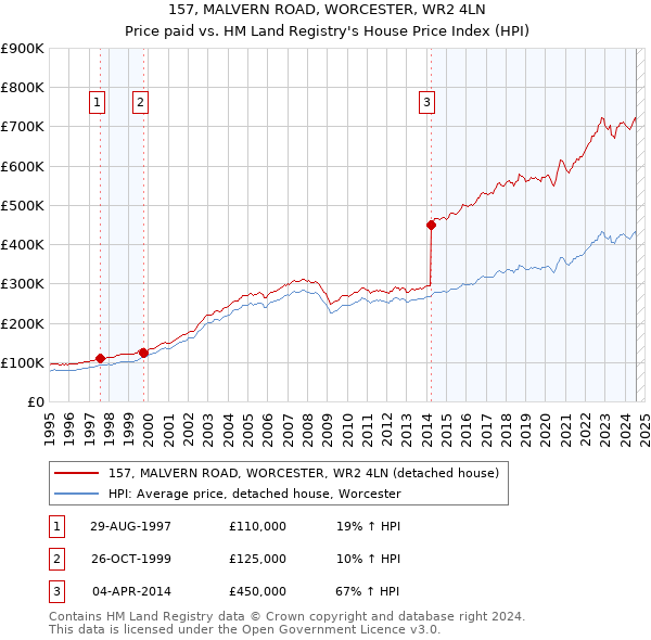 157, MALVERN ROAD, WORCESTER, WR2 4LN: Price paid vs HM Land Registry's House Price Index