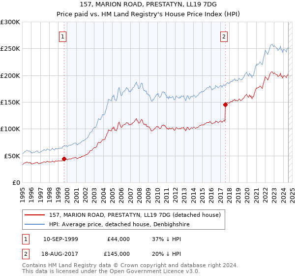 157, MARION ROAD, PRESTATYN, LL19 7DG: Price paid vs HM Land Registry's House Price Index