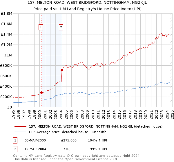 157, MELTON ROAD, WEST BRIDGFORD, NOTTINGHAM, NG2 6JL: Price paid vs HM Land Registry's House Price Index