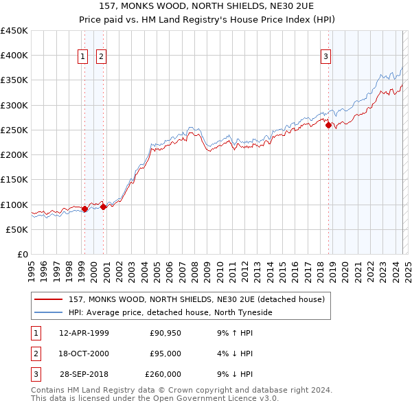 157, MONKS WOOD, NORTH SHIELDS, NE30 2UE: Price paid vs HM Land Registry's House Price Index