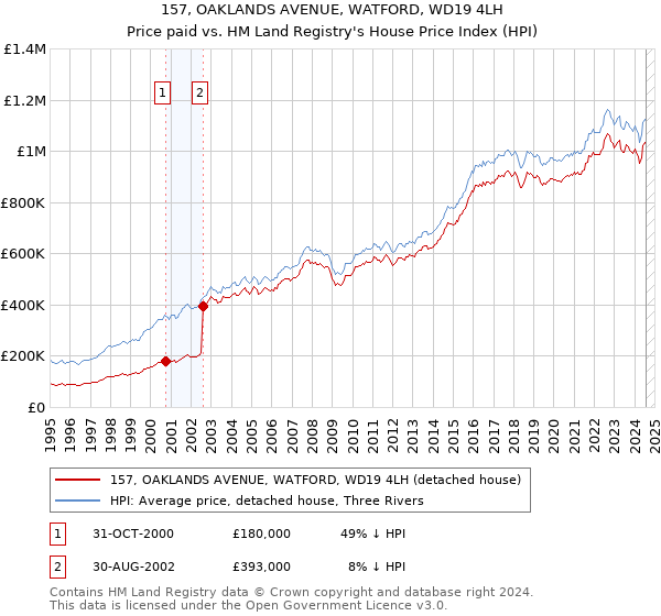 157, OAKLANDS AVENUE, WATFORD, WD19 4LH: Price paid vs HM Land Registry's House Price Index