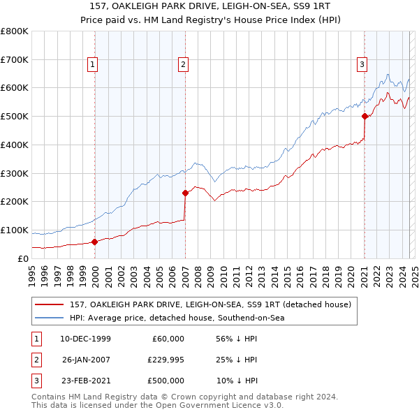 157, OAKLEIGH PARK DRIVE, LEIGH-ON-SEA, SS9 1RT: Price paid vs HM Land Registry's House Price Index