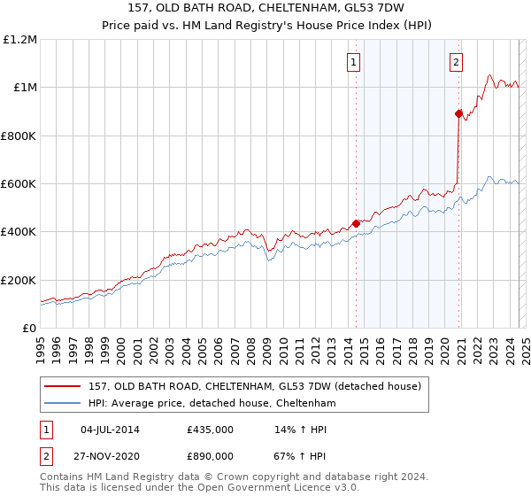 157, OLD BATH ROAD, CHELTENHAM, GL53 7DW: Price paid vs HM Land Registry's House Price Index