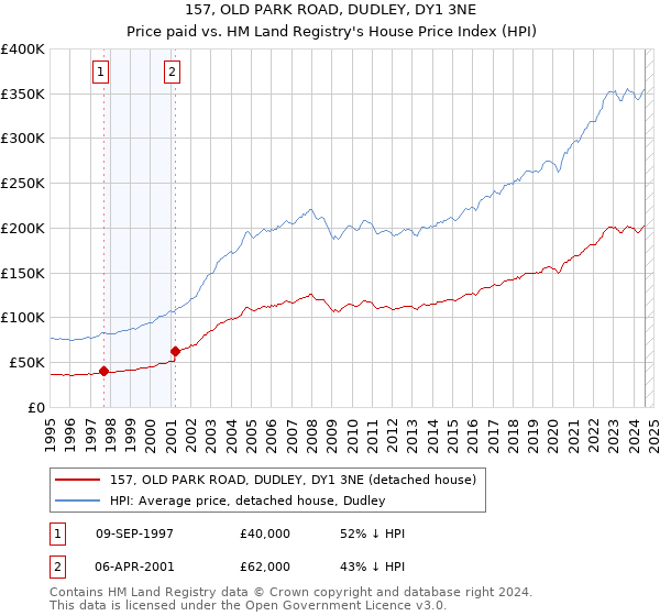 157, OLD PARK ROAD, DUDLEY, DY1 3NE: Price paid vs HM Land Registry's House Price Index