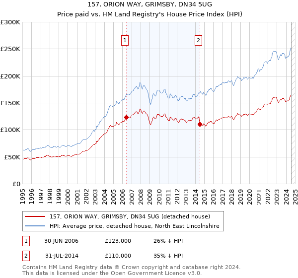 157, ORION WAY, GRIMSBY, DN34 5UG: Price paid vs HM Land Registry's House Price Index