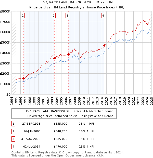 157, PACK LANE, BASINGSTOKE, RG22 5HN: Price paid vs HM Land Registry's House Price Index