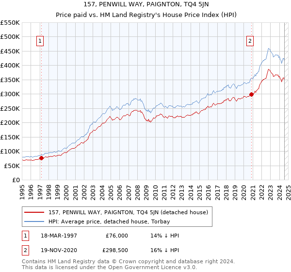 157, PENWILL WAY, PAIGNTON, TQ4 5JN: Price paid vs HM Land Registry's House Price Index