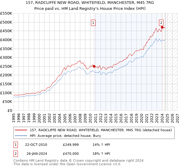 157, RADCLIFFE NEW ROAD, WHITEFIELD, MANCHESTER, M45 7RG: Price paid vs HM Land Registry's House Price Index