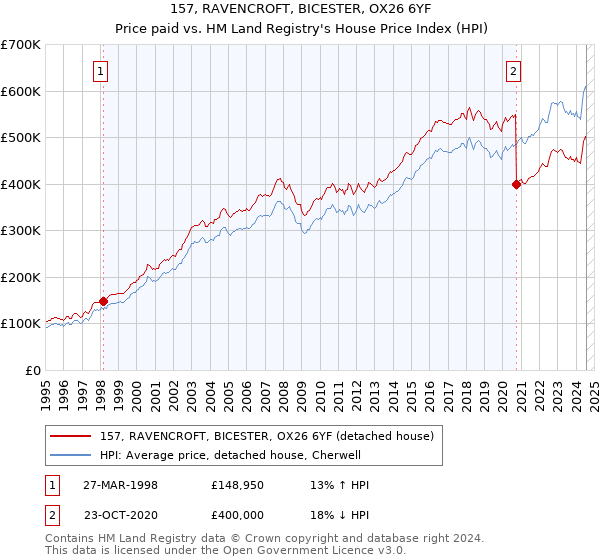 157, RAVENCROFT, BICESTER, OX26 6YF: Price paid vs HM Land Registry's House Price Index