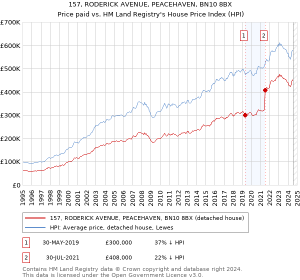 157, RODERICK AVENUE, PEACEHAVEN, BN10 8BX: Price paid vs HM Land Registry's House Price Index