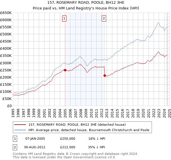 157, ROSEMARY ROAD, POOLE, BH12 3HE: Price paid vs HM Land Registry's House Price Index