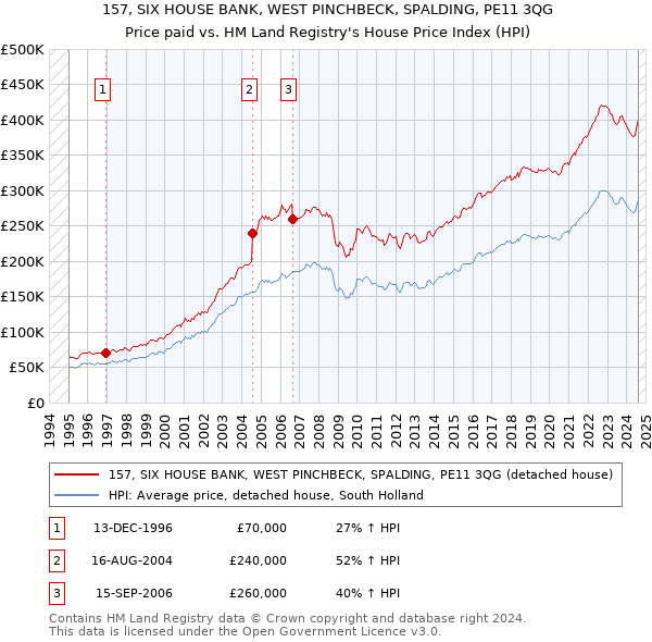 157, SIX HOUSE BANK, WEST PINCHBECK, SPALDING, PE11 3QG: Price paid vs HM Land Registry's House Price Index