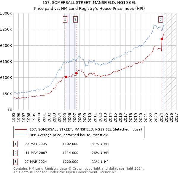 157, SOMERSALL STREET, MANSFIELD, NG19 6EL: Price paid vs HM Land Registry's House Price Index