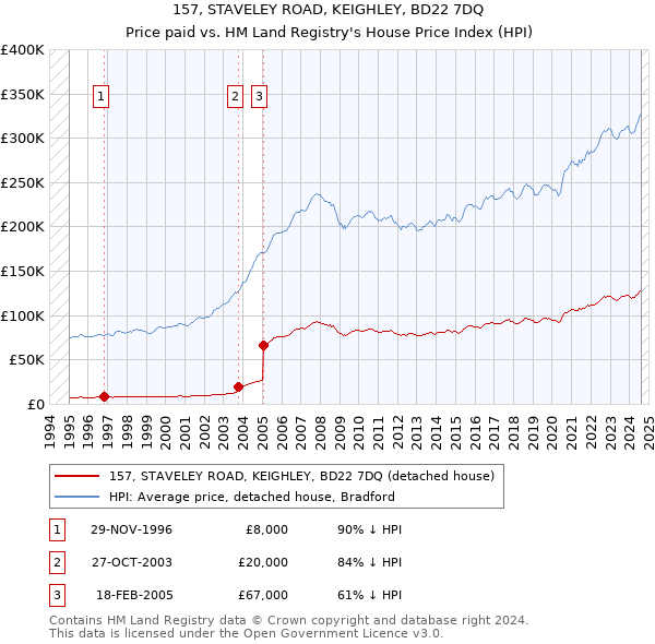 157, STAVELEY ROAD, KEIGHLEY, BD22 7DQ: Price paid vs HM Land Registry's House Price Index