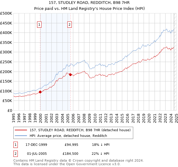 157, STUDLEY ROAD, REDDITCH, B98 7HR: Price paid vs HM Land Registry's House Price Index