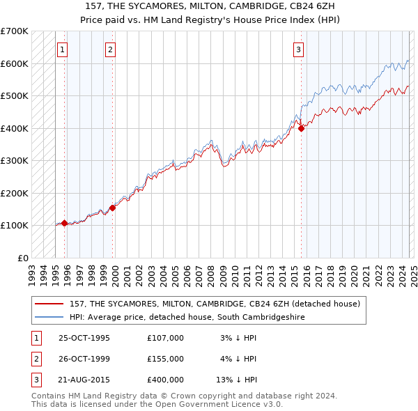 157, THE SYCAMORES, MILTON, CAMBRIDGE, CB24 6ZH: Price paid vs HM Land Registry's House Price Index