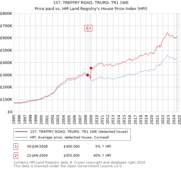 157, TREFFRY ROAD, TRURO, TR1 1WE: Price paid vs HM Land Registry's House Price Index