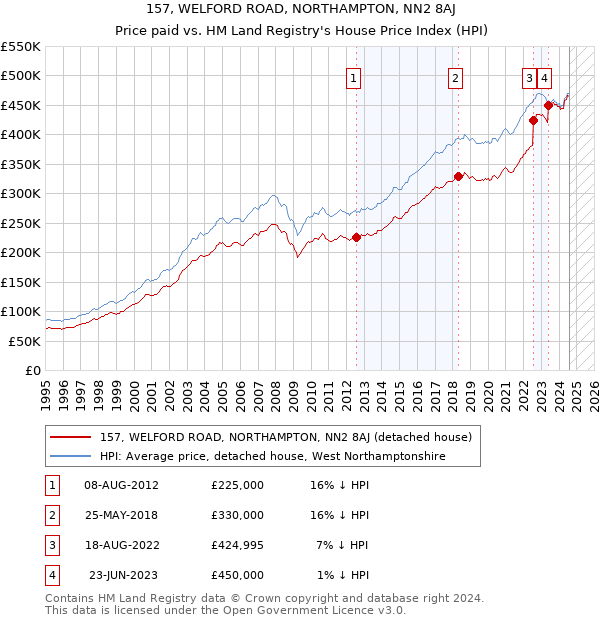 157, WELFORD ROAD, NORTHAMPTON, NN2 8AJ: Price paid vs HM Land Registry's House Price Index