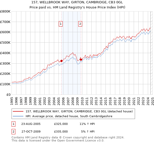 157, WELLBROOK WAY, GIRTON, CAMBRIDGE, CB3 0GL: Price paid vs HM Land Registry's House Price Index