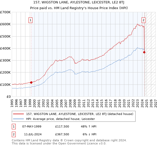 157, WIGSTON LANE, AYLESTONE, LEICESTER, LE2 8TJ: Price paid vs HM Land Registry's House Price Index