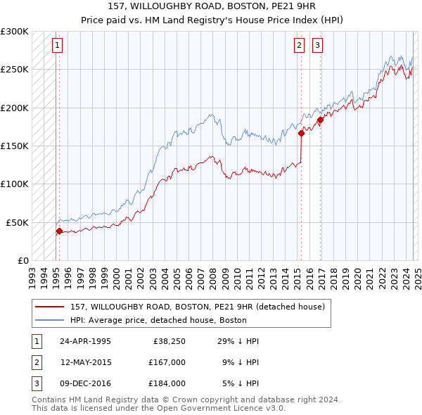 157, WILLOUGHBY ROAD, BOSTON, PE21 9HR: Price paid vs HM Land Registry's House Price Index