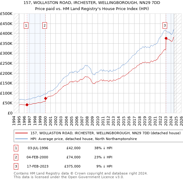 157, WOLLASTON ROAD, IRCHESTER, WELLINGBOROUGH, NN29 7DD: Price paid vs HM Land Registry's House Price Index