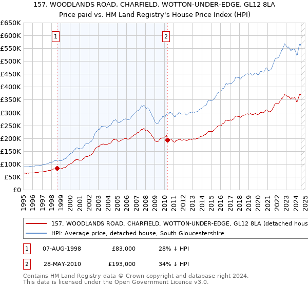 157, WOODLANDS ROAD, CHARFIELD, WOTTON-UNDER-EDGE, GL12 8LA: Price paid vs HM Land Registry's House Price Index