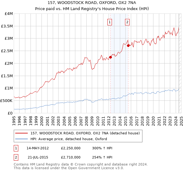 157, WOODSTOCK ROAD, OXFORD, OX2 7NA: Price paid vs HM Land Registry's House Price Index