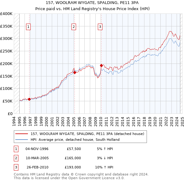 157, WOOLRAM WYGATE, SPALDING, PE11 3PA: Price paid vs HM Land Registry's House Price Index