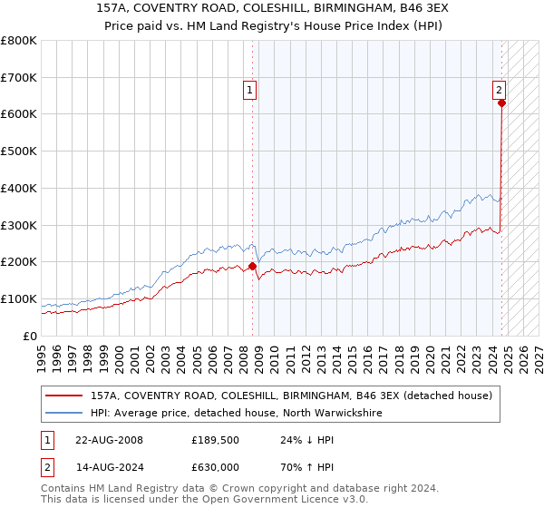 157A, COVENTRY ROAD, COLESHILL, BIRMINGHAM, B46 3EX: Price paid vs HM Land Registry's House Price Index