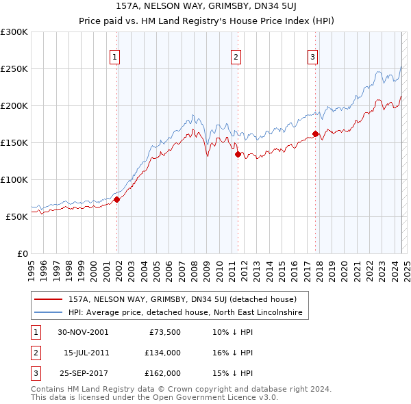 157A, NELSON WAY, GRIMSBY, DN34 5UJ: Price paid vs HM Land Registry's House Price Index