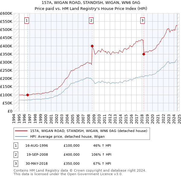 157A, WIGAN ROAD, STANDISH, WIGAN, WN6 0AG: Price paid vs HM Land Registry's House Price Index